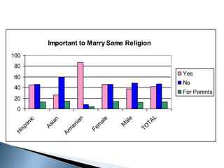 Important to Marry Same Religion
100
80
                                                       Yes
60
                                                       No
40
                                                       For Parents
20
  0




                                                   L
                            n




                                            e
                                     e
          c



                  n




                                                  TA
                          ia
        ni




                                         al
                                  al
                ia


                        en




                                         M
      pa




                                  m
              As




                                                TO
                                Fe
                        m
    s
 Hi




                      Ar
 