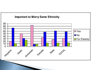 Important to Marry Same Ethnicity

90
80
70
60                                                     Yes
50
40                                                     No
30                                                     For Parents
20
10
 0




                                                   L
                            n




                                            e
                                     e
         c



                  n




                                                  TA
                          ia
       ni




                                         al
                                  al
                ia


                        en




                                         M
     pa




                                  m
              As




                                                TO
                                Fe
                        m
   s
Hi




                      Ar
 