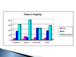 Coming of Age Armenian, Asian and Hispanic: How Virginity and Endogamy are Negotiated in 21st C. America