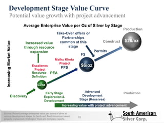 Development Stage Value Curve
10
Potential value growth with project advancement
Increased value
through resource
expansion
Early Stage
Exploration &
Development
Advanced
Development
Stage (Reserves)
Production
Average Enterprise Value per Oz of Silver by Stage
Resource
Definition
PEA
PFS
FS
Permits
Construct
Discovery
$3/oz
$6/oz
$20/oz
Source: Recent average enterprise value per ounce of silver at
various development stages for North and South American based
projects. Canaccord, Wellington West and Company reports.
IncreasingMarketValue
Take-Over offers or
Partnerships
common at this
stage
Production
Increasing value with project advancement
Escalones
Project
Malku Khota
Project
 