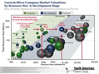 Total Resource Ag Equivalent using (Ag +Au only at $25/oz and $1000/oz values)
Source: Canaccord Report July, 2011 and Intierra, July, 2011
Share prices as of Sept 7 2011,
Note: All companies have projects in South and/or North America
US Silver
Alexco
Aurcana
Bear Creek
Esperanza Int'l Minerals
Silvermex Sulliden
Troy
MAG
Coeur d'Alene
Endeavour
First Majestic
Great Panther
Hecla
Hochschild
Pan American Silver
Silver Standard
Arian
Castle
Extorre
Golden Predator
Silver Bull
Silver Quest
South American Silver
Malku Khota
Current Value
Tahoe
10
100
1000
$50 $500 $5,000
TotalResourceSize(Moz's)
Enterprise Value (US$ Millions)
Current Silver Company Market Valuations
by Resource Size & Development Stage
11
Size of circle represents market valuation premium in EV/oz
500
$2,000
MK MK MK
Total Resource Ag Equivalent using (Ag +Au only at $25/oz and $1000/oz values)
Source: Canaccord Report July, 2011 and Intierra, July, 2011
Share prices as of Sept 7 2011,
Note: All companies have projects in South and/or North America
Developers Adv. Developers Producers
$1,000
US Gold
$100 $200 $300
2011
PEA
2012
PFS/FS Production
MK Value at Avg Valuation
for each development stage
 