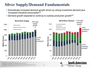 0
200
400
600
800
1000
1200
MillionOunces
World Silver Demand
Industrial Applications
Photography
Jewelry and Silverware
Investment and Coins
Silver Supply/Demand Fundamentals
13
• Dramatically increased demand growth driven by strong investment demand plus
increased industrial consumption(1)
• Demand growth expected to continue to outstrip production growth(2)
Source: 1) GFMS World Silver Survey 2011
2) BMO Capital Markets Global Mining Research April 2011
+17% total
demand
growth
+40%
investment
demand
+21%
industrial
demand
+2.5%
mine
production
+8% total
supply
growth
0
200
400
600
800
1000
1200
MillionOunces
World Silver Supply
Mine production
Secondary Supply and Scrap
Government Sales
 