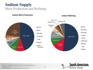 18
Indium Supply
Mine Production and Refining
Source: 1)Roskill ‗s Indium: Global Industry Markets and
Outlook ,2010
BLEU: Belgium, Luxembourg Economic Union
China, 45%
Peru, 9%Canada,
9%
Australia,
6%
USA, 4%
Mexico, 3%
Other
Countries,
23%
Indium Mine Production
China
Peru
Canada
Australia
USA
Mexico
Other
Countries
China, 52%
S.Korea,
13%
Canada, 8%
Japan, 8%
BLEU, 6%
Germany,
3%
Russia, 3%
Peru, 1%
Others, 6%
Indium Refining
China
S.Korea
Canada
Japan
BLEU
Germany
Russia
Peru
Others
 