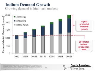 0
500
1000
1500
2000
2500
2010 2011E 2012E 2013E 2014E 2015E 2016E
Solar Energy
LED Lighting
LCD Flat Panels
Indium Demand Growth
19
Growing demand in high-tech markets
Growth assumptions based on data from Displaybank in LCD TV Association ―LCD
TV Matters‖-Volume 3, Issue 2, February 2010 , Strategies Unlimited, August 2009 ,
Solarbuzz, Photon International, GFMS , Nanomarkets, and the US Department of
Energy Critical Minerals Strategy Report December 2010
End-useMarketDemand(tonnes)
2010 total
indium
production
level
5 year
projected
demand
growth
 