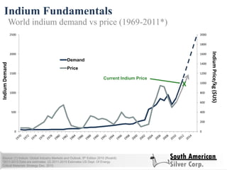 0
200
400
600
800
1000
1200
1400
1600
1800
2000
0
500
1000
1500
2000
2500
Demand
Price
Indium Fundamentals
World indium demand vs price (1969-2011*)
Source: (1) Indium: Global Industry Markets and Outlook, 9th Edition 2010 (Roskill)
*2011-2013 Data are estimates (2) 2011-2015 Estimates US Dept. Of Energy
Critical Materials Strategy Dec. 2010. 16
IndiumDemand
IndiumPrice/kg($US)
X
Current Indium Price
 
