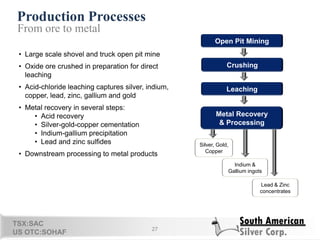 Production Processes
27
From ore to metal
• Large scale shovel and truck open pit mine
• Oxide ore crushed in preparation for direct
leaching
• Acid-chloride leaching captures silver, indium,
copper, lead, zinc, gallium and gold
• Metal recovery in several steps:
• Acid recovery
• Silver-gold-copper cementation
• Indium-gallium precipitation
• Lead and zinc sulfides
• Downstream processing to metal products
TSX:SAC
US OTC:SOHAF
Crushing
Leaching
Metal Recovery
& Processing
Open Pit Mining
Silver, Gold,
Copper
Indium &
Gallium ingots
Lead & Zinc
concentrates
 