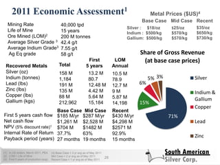 2011 Economic Assessment1
28
(1) In US dollars, March 2011, PEA
(2) LOM = Life of Mine
(3) First 5 years of production (avg)
Metal Prices ($US)4
Base Case
Silver : $18/oz
Indium : $500/kg
Gallium: $500/kg
$25/oz
$570/kg
$570/kg
Mining Rate
Life of Mine
Ore Mined (LOM)2
Average Silver Grade 3
Average Indium Grade3
Ag Eq grade
158 M
1,184
191 M
135 M
88 M
212,962
10.5 M
78.9
12.7 M
9 M
5.87 M
14,198
Mid Case
Base Case
$185 M/yr
$1,261 M
$704 M
37.7%
27 months
$287 M/yr
$2,528 M
$1482 M
63%
19 months
Mid Case
Total
LOM
Annual
40,000 tpd
15 years
200 M tonnes
42.4 g/t
7.55 g/t
58 g/t
First
5 years
Recent
$430 M/yr
$4,298 M
$2571 M
92.9%
15 months
Recent
$35/oz
$650/kg
$730/kg
13.2 M
80.7
12.48 M
4.42 M
5.64 M
15,184
71%
15%
6%
5% 3%
Share of Gross Revenue
(at base case prices)
Silver
Indium &
Gallium
Copper
Lead
Zinc
First 5 years cash flow
Net cash flow
NPV (5% discount rate)1
Internal Rate of Return
Payback period (years)
Recovered Metals
Silver (oz)
Indium (tonnes)
Lead (lbs)
Zinc (lbs)
Copper (lbs)
Gallium (kgs)
(4) Base Case = 3 yr avg as of May 2011
Mid Case = 2 yr avg as of May 2011
Recent Case = 1 yr avg as of May 2011
 