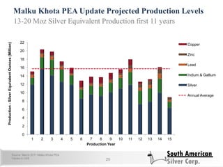Malku Khota PEA Update Projected Production Levels
29
Source: March 2011 Malku Khota PEA
Values in US$
0
2
4
6
8
10
12
14
16
18
20
22
1 2 3 4 5 6 7 8 9 10 11 12 13 14 15
Production-SilverEquivalentOunces(Million)
Production Year
Copper
Zinc
Lead
Indium & Gallium
Silver
Annual Average
13-20 Moz Silver Equivalent Production first 11 years
 