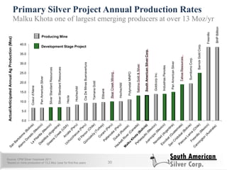0.0
5.0
10.0
15.0
20.0
25.0
30.0
35.0
40.0
Actual/AnticipatedAnnualAgProduction(Moz)Primary Silver Project Annual Production Rates
30
Source: CPM Silver Yearbook 2011
*Based on mine production of 13.2 Moz /year for first five years
Malku Khota one of largest emerging producers at over 13 Moz/yr
Producing Mine
Development Stage Project
BHPBilliton
Fresnillo
BarrickGoldCorp.
SumitomoCorp.
PanAmericanSilver
IndustriasPenoles
GoldcorpInc.
SouthAmericanSilverCorp.
SabinaGold&Silver
PolymetalMNPO
Hochschild
BearCreekMining
Etibank
YamanaGold
CiaDeMinasBuenavertura
Hochschild
Hecla
SilverStandardResources
SilverStandardResources
PanAmericanSilver
Coeurd'Alene
TahoeResources
 