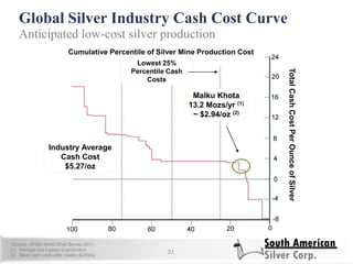 Global Silver Industry Cash Cost Curve
31
Anticipated low-cost silver production
Cumulative Percentile of Silver Mine Production Cost
TotalCashCostPerOunceofSilver
Industry Average
Cash Cost
$5.27/oz
Malku Khota
13.2 Mozs/yr (1)
~ $2.94/oz (2)
Source: GFMS World Silver Survey 2011
(1) Average first 5 years of production
(2) Silver cash costs after credits ($US)/oz
Lowest 25%
Percentile Cash
Costs
 