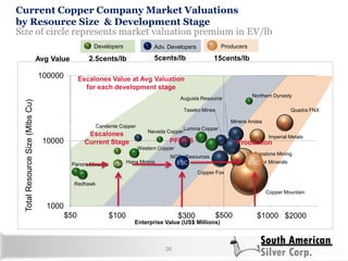 Mercator Minerals
Copper Mountain
Imperial Metals
Capstone Mining
Quadra FNX
Augusta Resource
Candente Copper
Copper Fox
Minera Andes
Nevada Copper
Taseko Mines
Hana Mining
Lumina Copper
NGEx Resources
Northern Dynasty
Panoro Minerals
Redhawk
Western Copper
1000
10000
100000
$50 $500
TotalResourceSize(MlbsCu)
Enterprise Value (US$ Millions)
36
Current Copper Company Market Valuations
by Resource Size & Development Stage
Size of circle represents market valuation premium in EV/lb
Developers Adv. Developers Producers
Escalones
Current Stage
$100
2.5cents/lbAvg Value 5cents/lb 15cents/lb
ESC
PFS/FS
ESC
Production
Escalones Value at Avg Valuation
for each development stage
ESC
$300 $1000 $2000
 