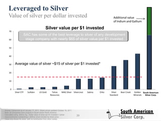 0
10
20
30
40
50
60
70
Silver ETF Sulliden US Gold Tahoe
Resources
MAG Silver Silvercrest Sabina Orko Silver
Standard
Bear Creek Golden
Minerals
So.American
Silver
South American
Silver Corp.
Leveraged to Silver
39
Value of silver per dollar invested
SAC has some of the best leverage to silver of any development
stage company with nearly $65 of silver value per $1 invested
Source: Canaccord as of January 17, 2011, Share prices updated October 18, 2011
Note: all companies have projects in South and/or North America
Calculated using $25/oz Ag. Dollar value of silver per $1 invested = (silver
resource/shares outstanding) x $25/oz silver) divided by share price
Value only shown for silver with no contribution from other metals
Silver value per $1 invested
Average value of silver ~$15 of silver per $1 invested*
Additional value
of Indium and Gallium
 