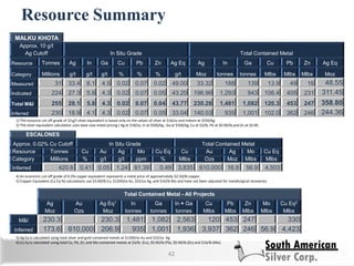 42
Total Contained Metal - All Projects
Ag
Moz
Au
Ozs
Ag Eq1
Moz
In
tonnes
Ga
tonnes
In + Ga
tonnes
Cu
Mlbs
Pb
Mlbs
Zn
Mlbs
Mo
Mlbs
Cu Eq2
Mlbs
M&I 230.3 230.3 1,481 1,082 2,563 120 453 247 330
Inferred 173.6 610,000 206.9 935 1,001 1,936 3,937 362 246 56.9 4,423
ESCALONES
Approx. 0.02% Cu Cutoff In Situ Grade Total Contained Metal
Resource Tonnes Cu Au Ag Mo Cu Eq Cu Au Ag Mo Cu Eq
Category Millions % g/t g/t ppm % Mlbs Ozs Moz Mlbs Mlbs
Inferred 420.6 0.41 0.05 1.24 61.39 0.49 3,835 610,000 16.8 56.9 4,503
MALKU KHOTA
Approx. 10 g/t
Ag Cutoff In Situ Grade Total Contained Metal
Resource Tonnes Ag In Ga Cu Pb Zn Ag Eq Ag In Ga Cu Pb Zn Ag Eq
Category Millions g/t g/t g/t % % % g/t Moz tonnes tonnes Mlbs Mlbs Mlbs Moz
Measured 31 33.4 6.1 4.5 0.02 0.07 0.02 49.00 33.32 188 139 13.9 49 16 48.55
Indicated 224 27.3 5.8 4.3 0.02 0.07 0.05 43.20 196.96 1,293 943 106.4 405 231 311.45
Total M&I 255 28.1 5.8 4.3 0.02 0.07 0.04 43.77 230.28 1,481 1,082 120.3 453 247 358.80
Inferred 230 18.9 4.1 4.3 0.02 0.07 0.05 33.04 140.03 935 1,001 102.0 362 246 244.36
Resource Summary
1) The resource cut-off grade of 10 g/t silver equivalent is based only on the values of silver at $16/oz and indium at $550/kg.
2) The silver equivalent calculation uses base case metal pricing ( Ag at $18/oz, In at $500/kg , Ga at $500/kg, Cu at $3/lb, Pb at $0.90/lb,and Zn at $0.90 .
4) An economic cut-off grade of 0.2% copper equivalent represents a metal price of approximately $2.50/lb copper.
5) Copper Equivalent (Cu Eq %) calculations use $3.00/lb Cu, $1200/oz Au, $22/oz Ag, and $16/lb Mo and have not been adjusted for metallurgical recoveries
5) Ag Eq is calculated using total silver and gold contained metals at $1200/oz Au and $22/oz Ag
6) Cu Eq is calculated using total Cu, Pb, Zn, and Mo contained metals at $3/lb (Cu), $0.90/lb (Pb), $0.90/lb (Zn) and $16/lb (Mo).
 