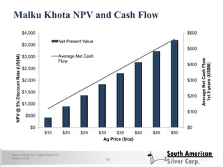 Malku Khota NPV and Cash Flow
43
$0
$100
$200
$300
$400
$500
$600
$0
$500
$1,000
$1,500
$2,000
$2,500
$3,000
$3,500
$4,000
$15 $20 $25 $30 $35 $40 $45 $50
AverageNetCashFlow
1st5years(US$M)
NPV@5%DiscountRate(US$M)
Ag Price ($/oz)
Net Present Value
Average Net Cash
Flow
Source: March 2011 Malku Khota PEA
Values in US$
 
