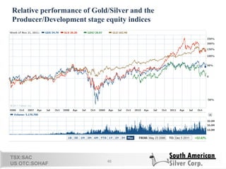 46
TSX:SAC
US OTC:SOHAF
Relative performance of Gold/Silver and the
Producer/Development stage equity indices
 