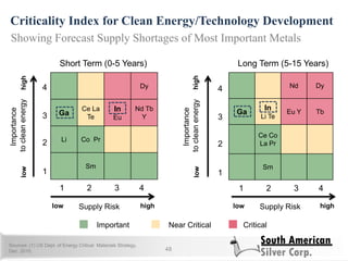Criticality Index for Clean Energy/Technology Development
48
Showing Forecast Supply Shortages of Most Important Metals
Sources: (1) US Dept. of Energy Critical Materials Strategy,
Dec. 2010.
Dy
Ga
Ce La
Te
In
Eu
Nd Tb
Y
Li Co Pr
Sm
Nd Dy
Ga
In
Li Te
Eu Y Tb
Ce Co
La Pr
Sm
Short Term (0-5 Years) Long Term (5-15 Years)
4
3
2
1
4
3
2
1
1 2 3 4
Importance
tocleanenergy
Importance
tocleanenergy
1 2 3 4
low
low
high
high
Supply Risk Supply Risklow lowhigh high
Important Near Critical Critical
 