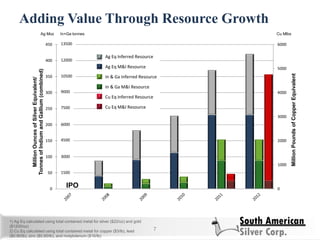 0
1000
2000
3000
4000
5000
6000
0
50
100
150
200
250
300
350
400
450
MillionPoundsofCopperEquivalent
MillionOuncesofSilverEquivalent/
TonnesofIndiumandGallium(combined)
In & Ga Inferred Resource
In & Ga M&I Resource
Ag Eq Inferred Resource
Ag Eq M&I Resource
Cu Eq M&I Resource
Cu Eq Inferred Resource
Adding Value Through Resource Growth
7
1) Ag Eq calculated using total contained metal for silver ($22/oz) and gold
($1200/oz)
2) Cu Eq calculated using total contained metal for copper ($3/lb), lead
($0.90/lb), zinc ($0.90/lb), and molybdenum ($16/lb)
Ag Moz In+Ga tonnes
13500
12000
10500
9000
7500
6000
4500
3000
1500
Cu Mlbs
IPO
 