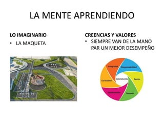 LA MENTE APRENDIENDO
LO IMAGINARIO
• LA MAQUETA
CREENCIAS Y VALORES
• SIEMPRE VAN DE LA MANO
PAR UN MEJOR DESEMPEÑO
 