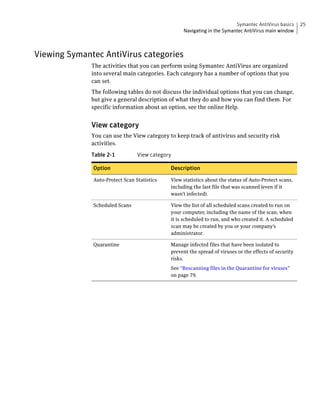 Symantec AntiVirus basics      25
                                                  Navigating in the Symantec AntiVirus main window



Viewing Symantec AntiVirus categories
              The activities that you can perform using Symantec AntiVirus are organized
              into several main categories. Each category has a number of options that you
              can set.
              The following tables do not discuss the individual options that you can change,
              but give a general description of what they do and how you can find them. For
              specific information about an option, see the online Help.


              View category
              You can use the View category to keep track of antivirus and security risk
              activities.

              Table 2-1          View category

              Option                         Description

              Auto-Protect Scan Statistics   View statistics about the status of Auto-Protect scans,
                                             including the last file that was scanned (even if it
                                             wasn’t infected).

              Scheduled Scans                View the list of all scheduled scans created to run on
                                             your computer, including the name of the scan, when
                                             it is scheduled to run, and who created it. A scheduled
                                             scan may be created by you or your company’s
                                             administrator.

              Quarantine                     Manage infected files that have been isolated to
                                             prevent the spread of viruses or the effects of security
                                             risks.
                                             See “Rescanning files in the Quarantine for viruses”
                                             on page 79.
 