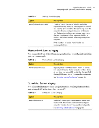 Symantec AntiVirus basics        29
                                   Navigating in the Symantec AntiVirus main window



Table 2-5        Startup Scans category

Option                         Description

Auto-Generated QuickScan       This scan checks the files in memory and other
                               common infection points on the computer for viruses
                               and security risks each time that a user logs on to the
                               computer. You can configure this scan in the same
                               way that you can configure any manual scan, except
                               that you cannot stop it from scanning the files in
                               memory and other common infection points on the
                               computer.

                               Note: This type of scan is available only on
                               unmanaged clients.


User-defined Scans category
You can use the User-defined Scans category to create preconfigured scans that
you can run manually.

Table 2-6        User-defined Scans category

Option                         Description

New User-defined Scan          If you regularly scan the same set of files or folders,
                               you can create a scan that is restricted to those items.
                               At any time, you can quickly verify that the specified
                               files and folders are free of viruses and security risks.
                               See “Creating user-defined scans” on page 59.



Scheduled Scans category
You can use the Scheduled Scans category to create preconfigured scans that
run automatically at the times that you specify.

Table 2-7        Scheduled Scans category

Option                         Description

New Scheduled Scan             Schedule a scan of your hard disks that runs at least
                               once a week. A scheduled scan confirms that your
                               computer remains free of viruses and security risks.
                               See “Creating scheduled scans” on page 55.
 