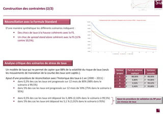 0,600

0,500

0,400

Niveau des vecteurs propres

0,300

0,100

0

50

100

150

200

250

300

-0,200

Construction des contraintes (2/2)
Principe de construction
Réconciliation avec la Formule Standard

0,200

-0,100

-0,300

-0,400

-0,500

Maturité en mois
1ère vecteur

2ème vecteur

3ème vecteur

Comparaison des scénarios choqués avec le stress LTGA : risque de taux
100,00%

90,00%

D’une manière synthétique les différents scénarios indiquent :


Des chocs de taux à la hausse cohérents avec la FS.

80,00%

70,00%

60,00%



Un choc de spread stand alone cohérent avec la FS (11%
contre 10,5%).

50,00%

40,00%

30,00%

20,00%

10,00%
1

3

5

7

9
Choc 0,5%

11
Choc 5%

13

15

17

19

Choc LTGA

Analyse critique des scénarios de stress de taux
Un modèle de taux qui ne permet de capter que 88% de la volatilité du risque de taux (seuls
les mouvements de translation de la courbe des taux sont captés ).
Ajout d’une procédure de réconciliation avec l’historique des taux à 1 an [2000 – 2011] :
 dans 0,5% des cas les taux ont progressés sur 12 mois de 80% (98% dans le
scénario à 99,5%)
 dans 5% des cas les taux ont progressés sur 12 mois de 59% (75% dans le scénario à
95%)



dans 0,5% des cas les taux ont dépassé les 5,38% (2,16% dans le scénario à 99,5%)
dans 5% des cas les taux ont dépassé les 5,1 % (1,91% dans le scénario à 95%)

Vecteur

Part de variance

Variance

propre
1
2
3
4

expliqué
88,06%
6,80%
4,56%
0,46%

cumulée
88,06%
94,86%
99,42%
99,88%

Ajout du procédure de validation du RP pour
ces niveaux de taux
11
page

 