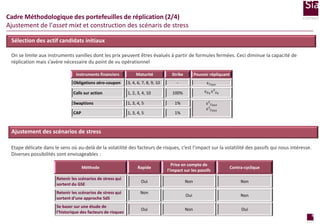 Cadre Méthodologique des portefeuilles de réplication (2/4)
Ajustement de l’asset mixt et construction des scénaris de stress
Sélection des actif candidats initiaux
On se limite aux instruments vanilles dont les prix peuvent êtres évalués à partir de formules fermées. Ceci diminue la capacité de
réplication mais s’avère nécessaire du point de vu opérationnel
Instruments financiers

Maturité

Strike

Pouvoir répliquant

Obligations zéro-coupon

3, 4, 6, 7, 8, 9, 10

-

ε 𝑇𝑎𝑢𝑥

Calls sur action

1, 2, 3, 4, 10

100%

ε 𝐸𝑞 ε² 𝐸𝑞

Swaptions

1, 3, 4, 5

1%

CAP

1, 3, 4, 5

1%

ε² 𝑇𝑎𝑢𝑥
ε3 𝑇𝑎𝑢𝑥

Ajustement des scénarios de stress
Limite du pouvoir de réplication
Etape délicate dans le sens où au-delà de la volatilité des facteurs de risques, c’est l’impact sur la volatilité des passifs qui nous intéresse.
Diverses possibilités sont envisageables :
Méthode
Retenir les scénarios de stress qui
sortent du GSE
Retenir les scénarios de stress qui
sortent d’une approche SdS
Se baser sur une étude de
l’historique des facteurs de risques

Rapide

Prise en compte de
l’impact sur les passifs

Contra-cyclique

Oui

Non

Non

Oui

Non

Non

Oui

Non

Oui

6
page

 