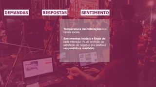 DEMANDAS RESPOSTAS SENTIMENTO
Temperatura das interações nos
canais sociais
Sentimentos iniciais e finais de
cada interação (% de reversão de
satisfação de negativo pra positivo)
respondido e resolvido
 