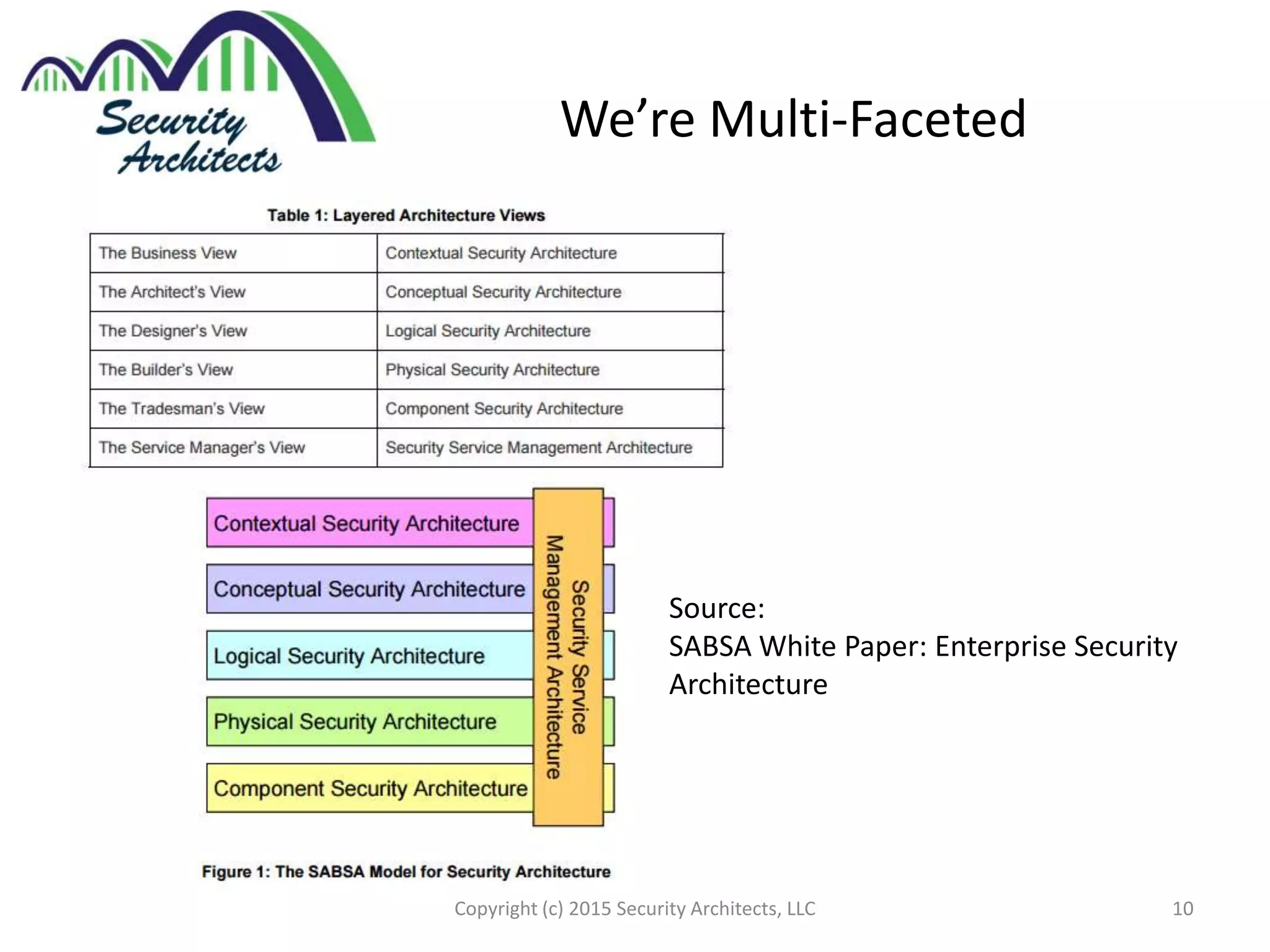 We’re Multi-Faceted
Copyright (c) 2015 Security Architects, LLC 10
Source:
SABSA White Paper: Enterprise Security
Architecture
 