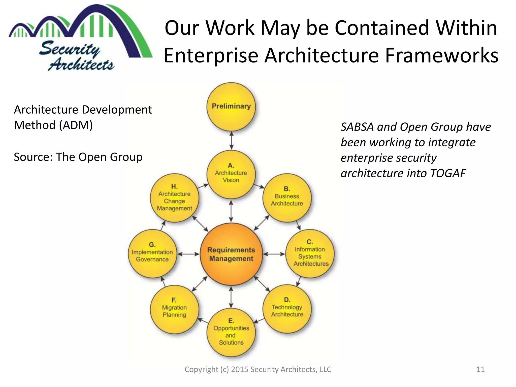 Our Work May be Contained Within
Enterprise Architecture Frameworks
Copyright (c) 2015 Security Architects, LLC 11
SABSA and Open Group have
been working to integrate
enterprise security
architecture into TOGAF
Architecture Development
Method (ADM)
Source: The Open Group
 