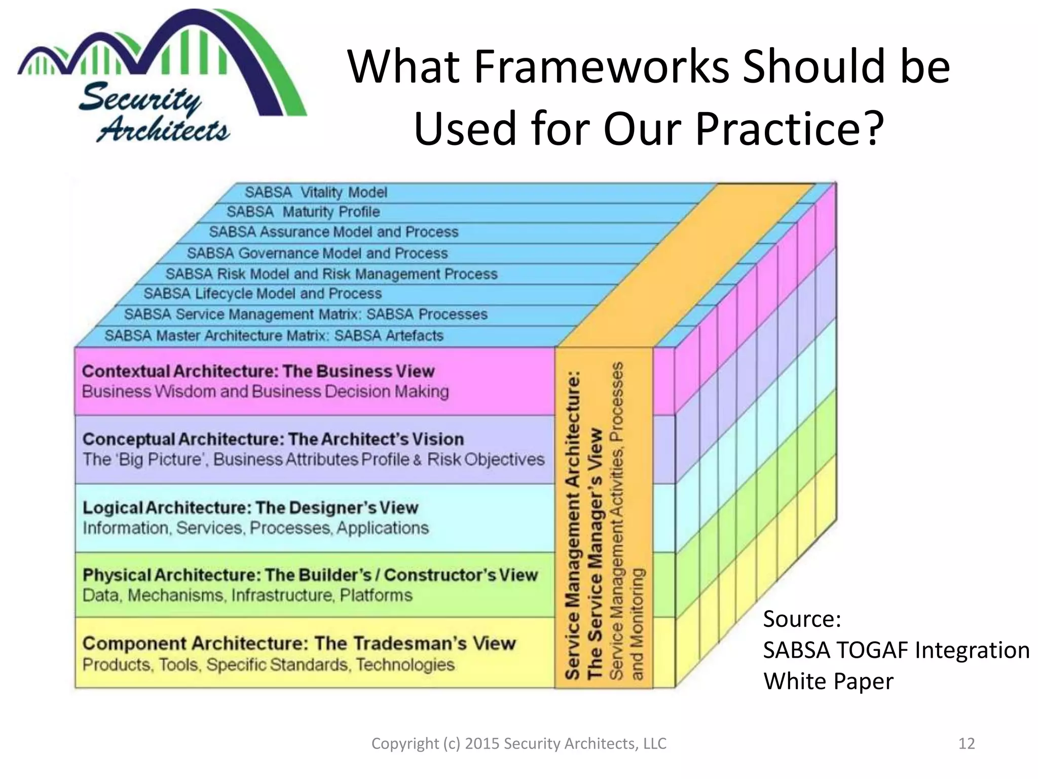What Frameworks Should be
Used for Our Practice?
Copyright (c) 2015 Security Architects, LLC 12
Source:
SABSA TOGAF Integration
White Paper
 