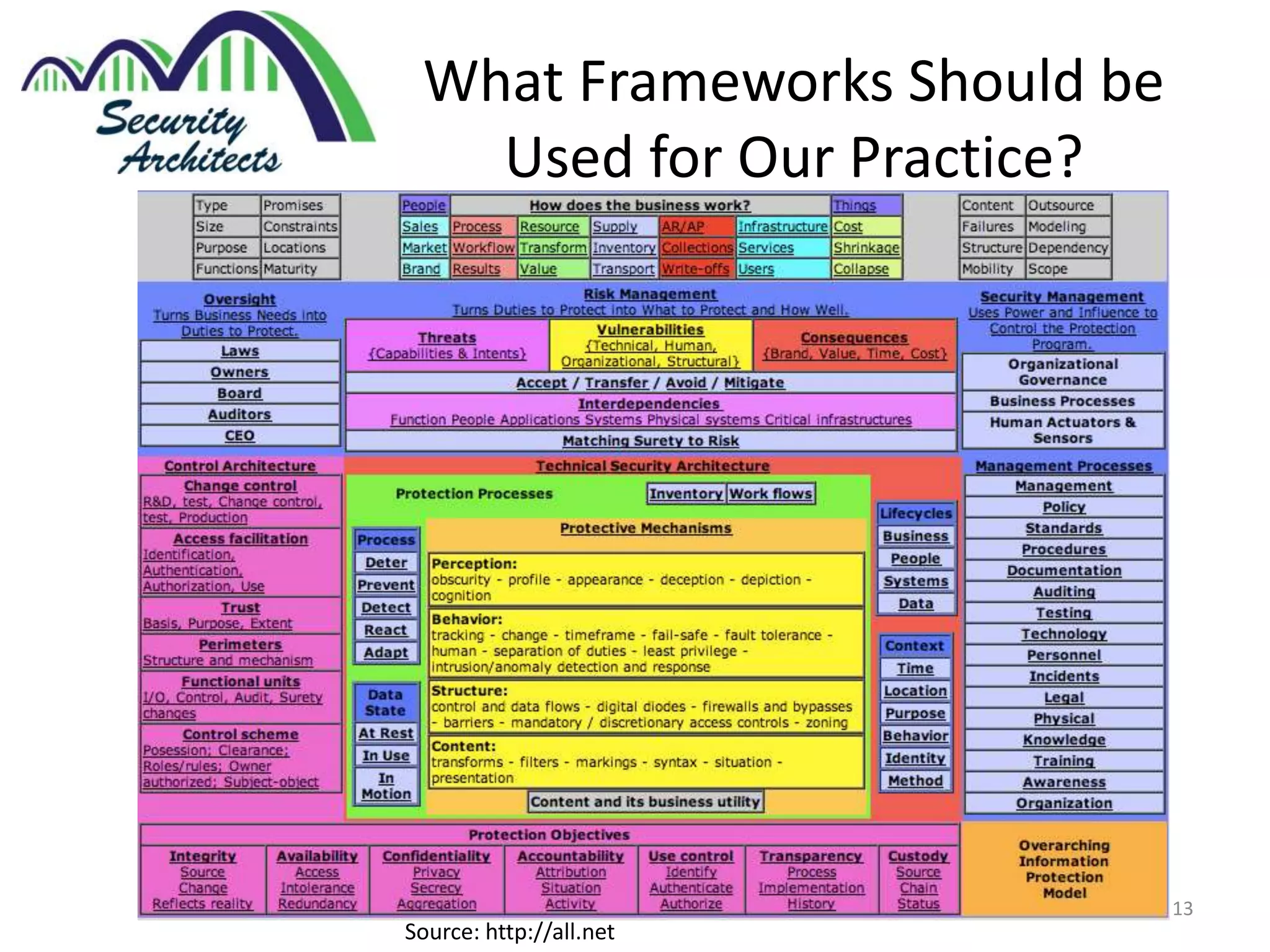 What Frameworks Should be
Used for Our Practice?
Copyright (c) 2015 Security Architects, LLC 13
Source: http://all.net
 