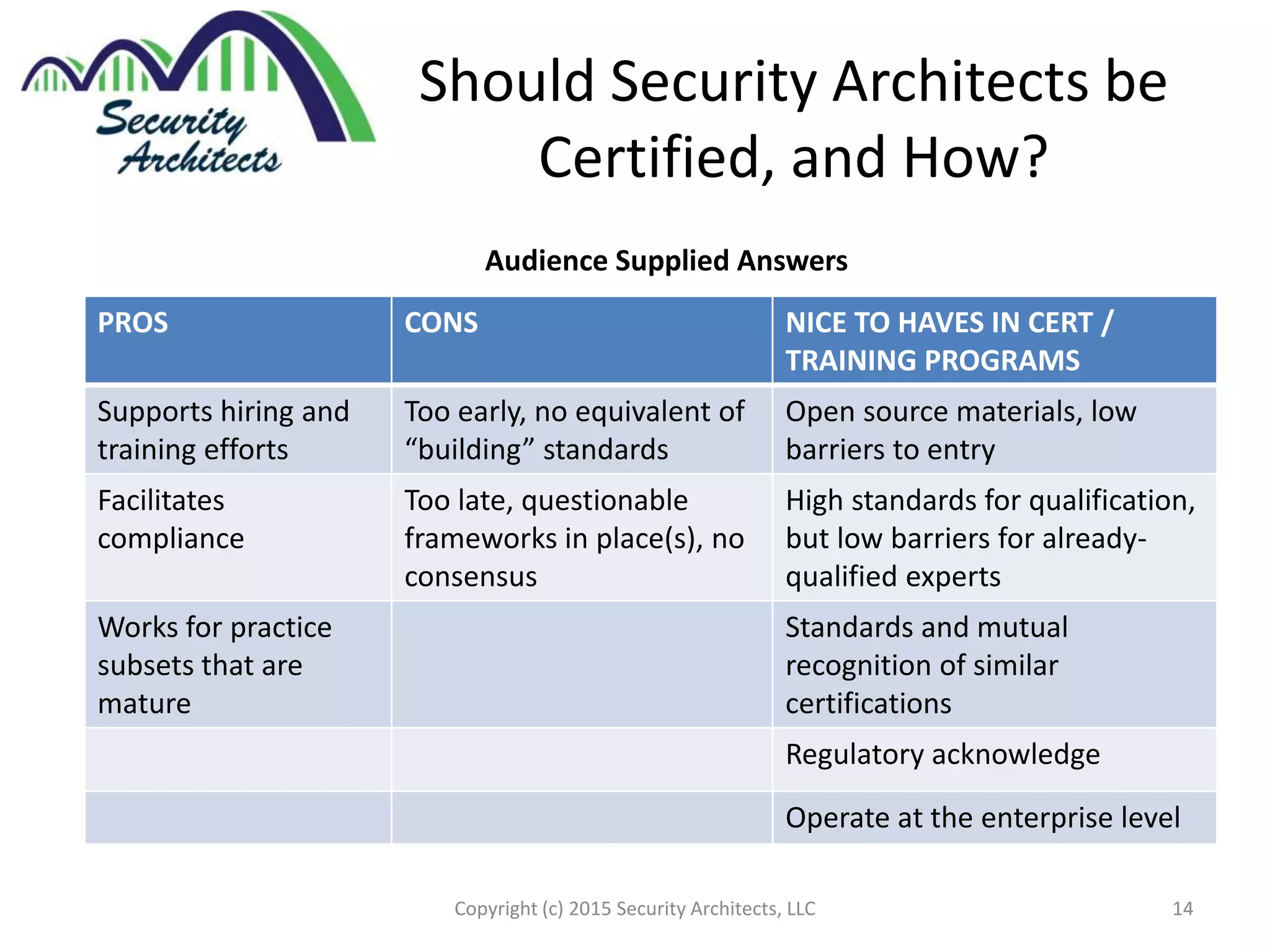Should Security Architects be
Certified, and How?
Copyright (c) 2015 Security Architects, LLC 14
PROS CONS NICE TO HAVES IN CERT /
TRAINING PROGRAMS
Supports hiring and
training efforts
Too early, no equivalent of
“building” standards
Open source materials, low
barriers to entry
Facilitates
compliance
Too late, questionable
frameworks in place(s), no
consensus
High standards for qualification,
but low barriers for already-
qualified experts
Works for practice
subsets that are
mature
Standards and mutual
recognition of similar
certifications
Regulatory acknowledge
Operate at the enterprise level
Audience Supplied Answers
 