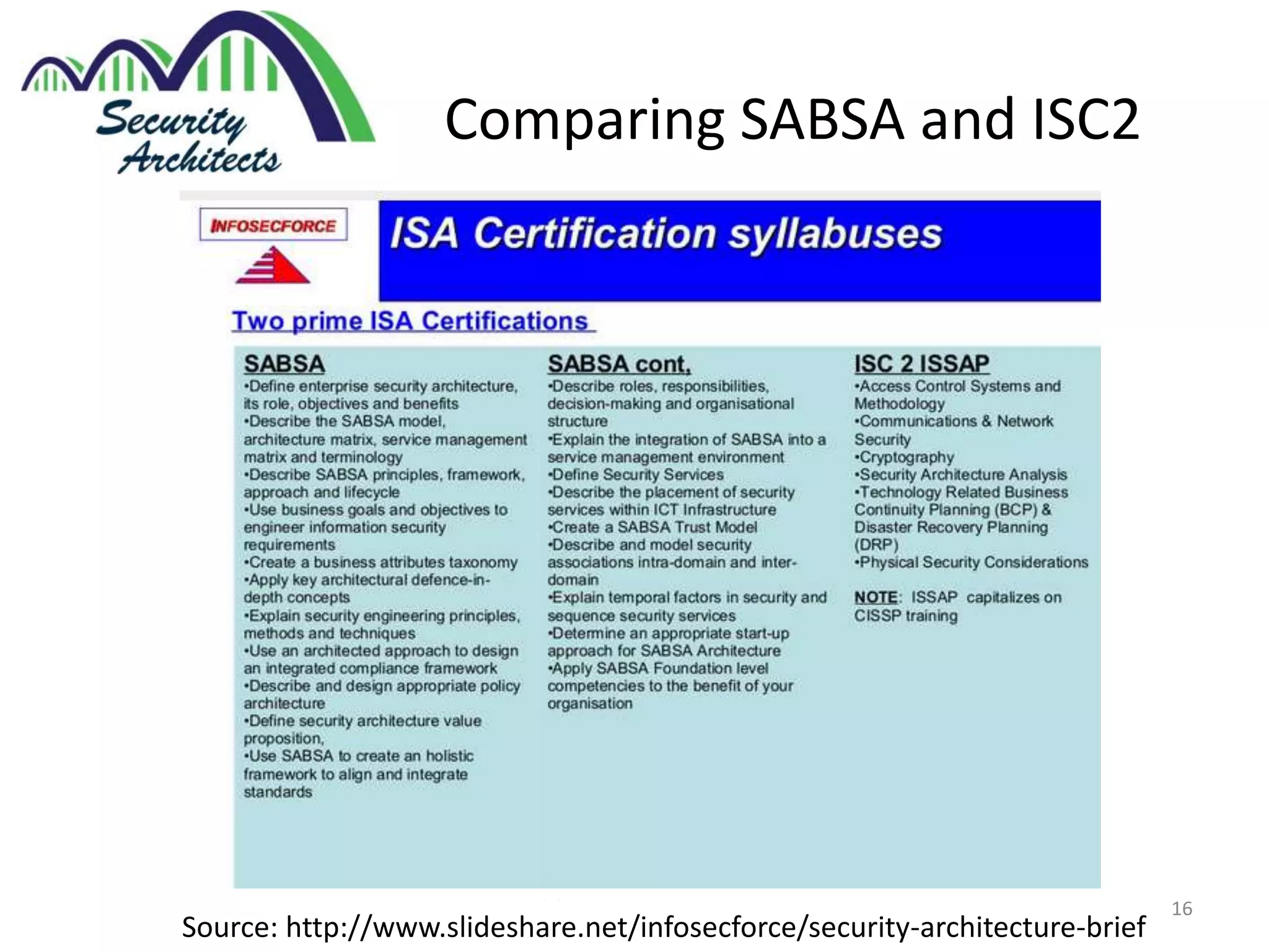 Comparing SABSA and ISC2
Copyright (c) 2015 Security Architects, LLC 16
Source: http://www.slideshare.net/infosecforce/security-architecture-brief
 