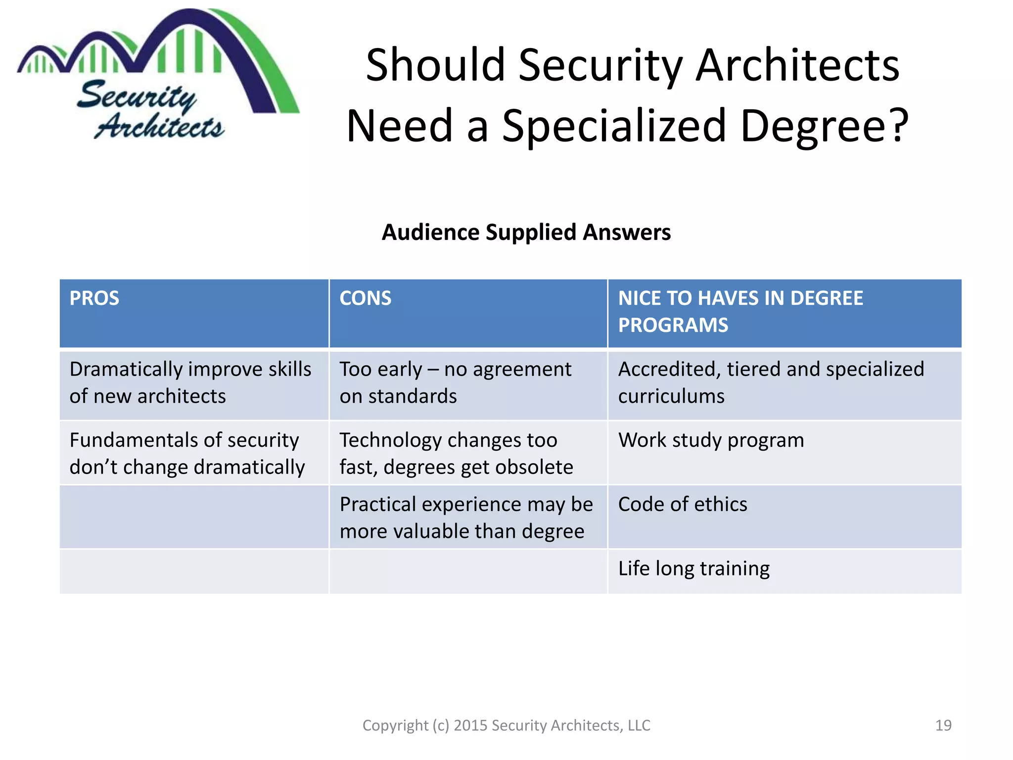 Should Security Architects
Need a Specialized Degree?
Copyright (c) 2015 Security Architects, LLC 19
PROS CONS NICE TO HAVES IN DEGREE
PROGRAMS
Dramatically improve skills
of new architects
Too early – no agreement
on standards
Accredited, tiered and specialized
curriculums
Fundamentals of security
don’t change dramatically
Technology changes too
fast, degrees get obsolete
Work study program
Practical experience may be
more valuable than degree
Code of ethics
Life long training
Audience Supplied Answers
 