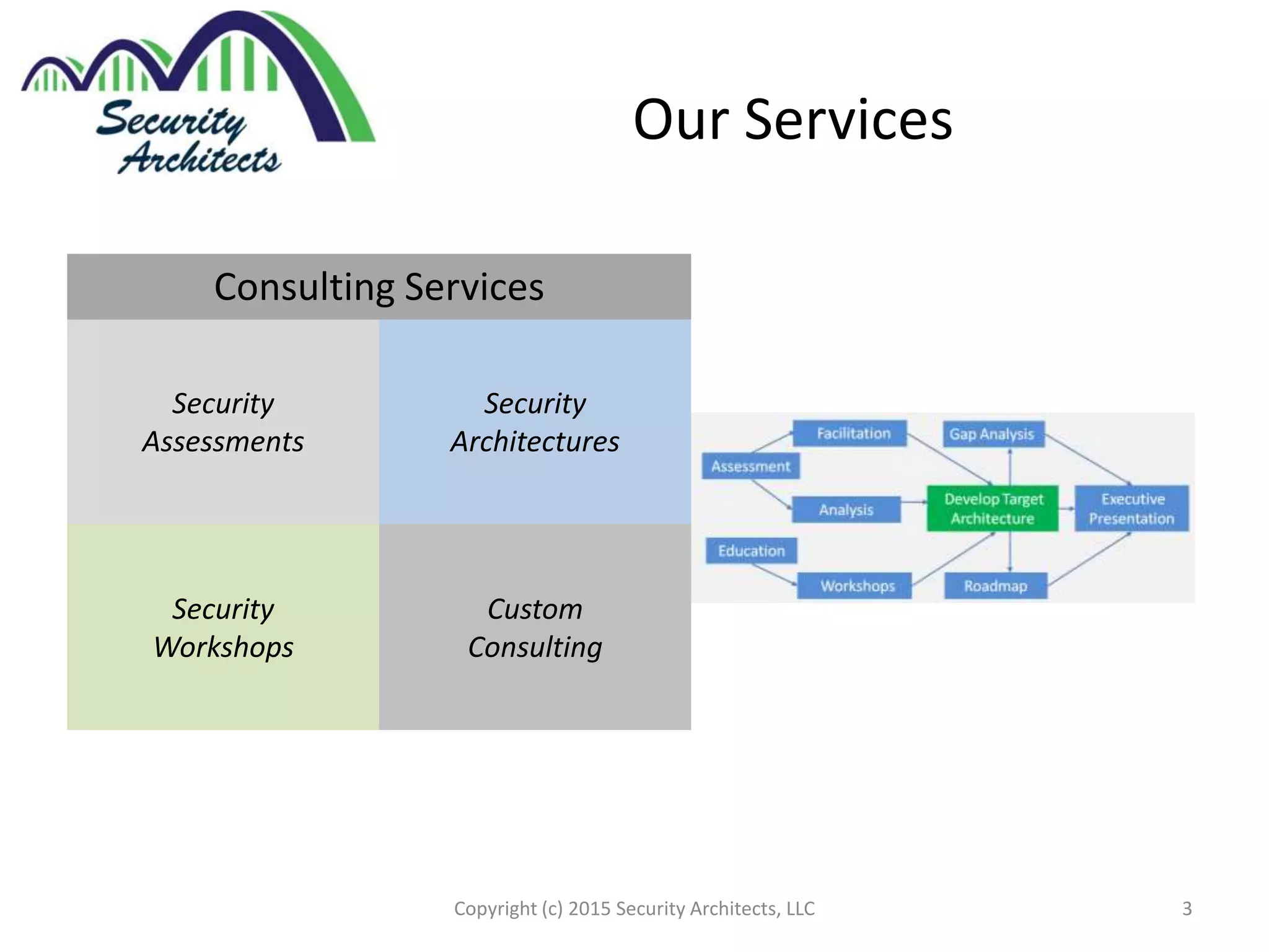 Our Services
Security
Assessments
Security
Architectures
Custom
Consulting
Security
Workshops
Consulting Services
3Copyright (c) 2015 Security Architects, LLC
 