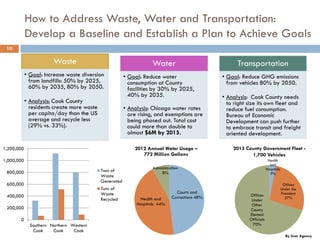 How to Address Waste, Water and Transportation:
Develop a Baseline and Establish a Plan to Achieve Goals
Waste
• Goal: Increase waste diversion
from landfills: 50% by 2025,
60% by 2035, 80% by 2050.
• Analysis: Cook County
residents create more waste
per capita/day than the US
average and recycle less
(29% vs. 33%).
Water
• Goal: Reduce water
consumption at County
facilities by 30% by 2025,
40% by 2035.
• Analysis: Chicago water rates
are rising, and exemptions are
being phased out. Total cost
could more than double to
almost $6M by 2015.
Transportation
• Goal: Reduce GHG emissions
from vehicles 80% by 2050.
• Analysis: Cook County needs
to right size its own fleet and
reduce fuel consumption.
Bureau of Economic
Development can push further
to embrace transit and freight
oriented development.
0
200,000
400,000
600,000
800,000
1,000,000
1,200,000
Southern
Cook
Northern
Cook
Western
Cook
Tons of
Waste
Generated
Tons of
Waste
Recycled
Courts and
Corrections 48%Health and
Hospitals 44%
Administration
8%
2012 Annual Water Usage –
772 Million Gallons
Health
and
Hospitals
3%
Offices
Under the
President
27%
Offices
Under
Other
County
Elected
Officials
70%
2013 County Government Fleet -
1,700 Vehicles
By User Agency
10
 