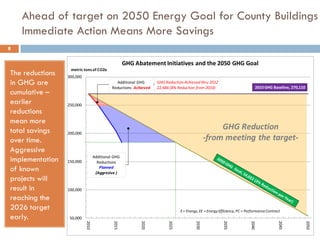 Ahead of target on 2050 Energy Goal for County Buildings
Immediate Action Means More Savings
The reductions
in GHG are
cumulative –
earlier
reductions
mean more
total savings
over time.
Aggressive
implementation
of known
projects will
result in
reaching the
2026 target
early.
8
50,000
100,000
150,000
200,000
250,000
300,000
2010
2015
2020
2025
2030
2035
2040
2045
2050
metric tons of CO2e
GHG Abatement Initiatives and the 2050 GHG Goal
2010 GHG Baseline, 270,110
E= Energy, EE = Energy Efficiency, PC = PerformanceContract
GHG Reduction
-from meeting the target-
GHG Reduction Achieved thru 2012
22,486 (8% Reduction from 2010)
Additional GHG
Reductions Achieved
Additional GHG
Reductions
Planned
(Aggresive )
 