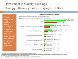 Investment in County Buildings –
Energy Efficiency Saves Taxpayer Dollars
9
Costs for
many of the
building
energy
reduction
strategies are
known, and
most have
dollar savings
over time that
are greater
than the
investments.
*Performance Contract (Operational/maintenance cost savings not included in $ savings)
** Savings and implementation cost estimated as a potential performance contract. Savings estimate based on Stroger Hospital performance contract savings and cost
*** A portion of projects already implemented and the savings realized
Based on 2010 Utility Cost Obtained from Cook County Energy Analysis – Major Facilities (2003 – 2011)
Electricity = $0.09/kWh, Natural Gas = $0.66/therm, Steam = $13.35/klbs
 