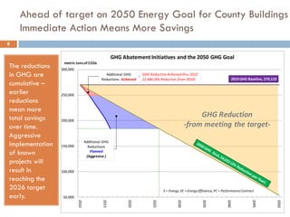 Ahead of target on 2050 Energy Goal for County Buildings
Immediate Action Means More Savings
The reductions
in GHG are
cum...