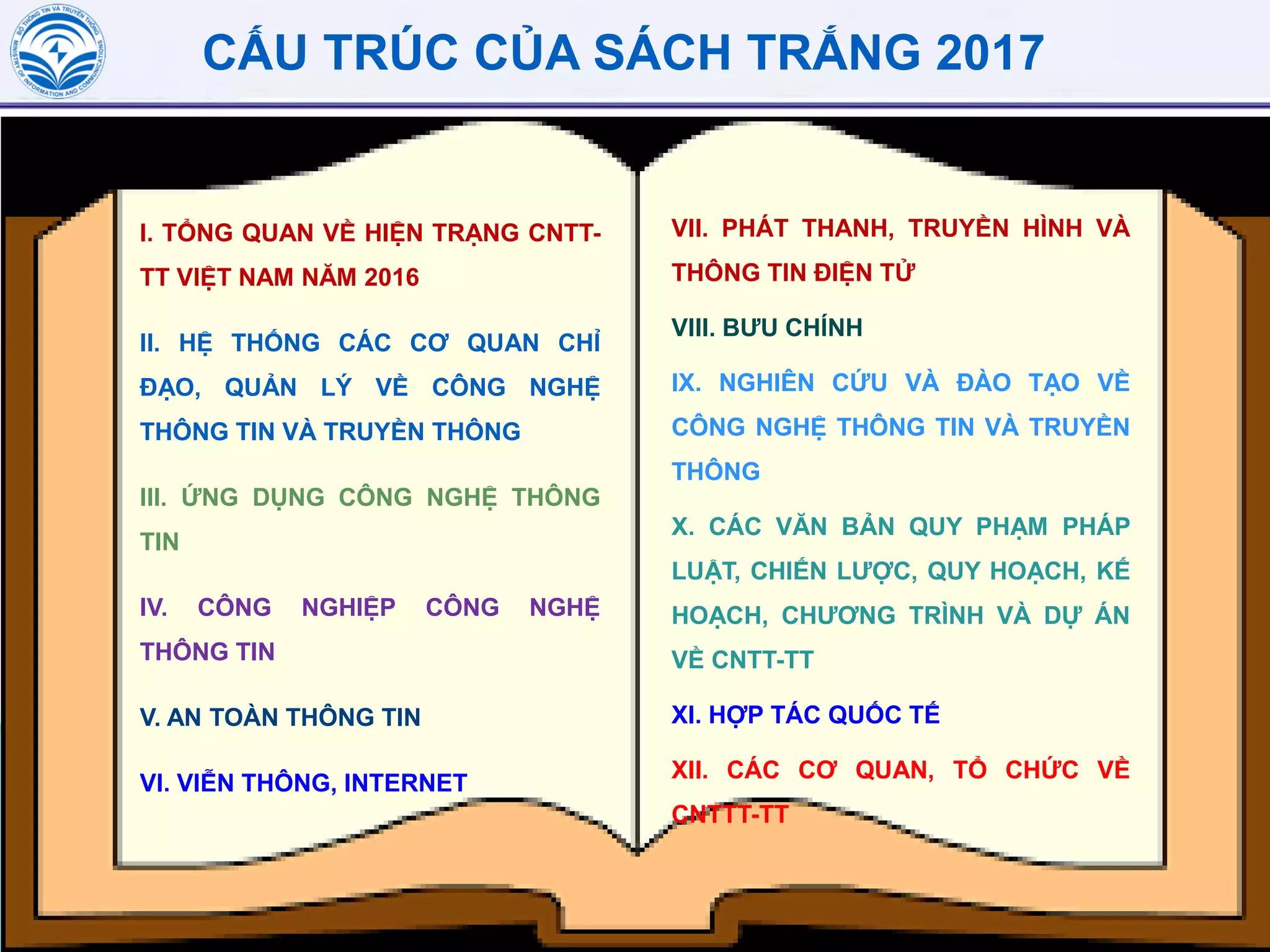 CẤU TRÚC CỦA SÁCH TRẮNG 2017
I. TỔNG QUAN VỀ HIỆN TRẠNG CNTT-
TT VIỆT NAM NĂM 2016
II. HỆ THỐNG CÁC CƠ QUAN CHỈ
ĐẠO, QUẢN LÝ VỀ CÔNG NGHỆ
THÔNG TIN VÀ TRUYỀN THÔNG
III. ỨNG DỤNG CÔNG NGHỆ THÔNG
TIN
IV. CÔNG NGHIỆP CÔNG NGHỆ
THÔNG TIN
V. AN TOÀN THÔNG TIN
VI. VIỄN THÔNG, INTERNET
VII. PHÁT THANH, TRUYỀN HÌNH VÀ
THÔNG TIN ĐIỆN TỬ
VIII. BƯU CHÍNH
IX. NGHIÊN CỨU VÀ ĐÀO TẠO VỀ
CÔNG NGHỆ THÔNG TIN VÀ TRUYỀN
THÔNG
X. CÁC VĂN BẢN QUY PHẠM PHÁP
LUẬT, CHIẾN LƯỢC, QUY HOẠCH, KẾ
HOẠCH, CHƯƠNG TRÌNH VÀ DỰ ÁN
VỀ CNTT-TT
XI. HỢP TÁC QUỐC TẾ
XII. CÁC CƠ QUAN, TỔ CHỨC VỀ
CNTTT-TT
 