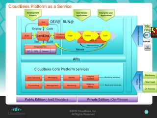 CloudBees Platform as a Service
         Development                                            SaaS Vendor              Enterprise User
           Projects                                             Applications              Applications


                          Test      DEV@ RUN@




                                                                                                                       CloudBees Ecosystem
               Deploy            Code
                                         Continuous                       JVM – Java EE
       Build        Jenkins              Deployment
                                                    Stage               Deploy
                                                                      Java, Python, Scala, …
                                                                                             Scale

                                                                           Production
                 Test            Build
                                                                           Maintenance
                 Repositories
                                                               Iterate
         GIT     SVN      Maven      …


                                                            APIs

                 CloudBees Core Platform Services




                                                                                                                   CloudBees Smart
                                                                                                                                             Databases
                                                                           Logging/           Runtime services
          Data Services          Messaging          Identity
                                                                           Auditing




                                                                                                                       Plugins
                                                                                                                                             Other SaaS
                                                                           Metering            Back-end services
           Provisioning          Management        Monitoring
                                                                            Billing
                                                                                                                                             On Premise




        Public Edition - IaaS Providers                                    Private Edition - On-Premise


                                                      ©2012 CloudBees, Inc.                                                                  30
                                                       All Rights Reserved
 