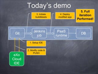 Today’s demo
                                                 5. Full
                3. Initiate     4. Deploy
                                               iteration
               build&tests     modified app
                                              Performed!



             Jenkins           PaaS
 Git                                            DB
               job            runtime
         1. Setup IDE


        2. Modify code &
             PUSH
 eXo
Cloud
 IDE
 