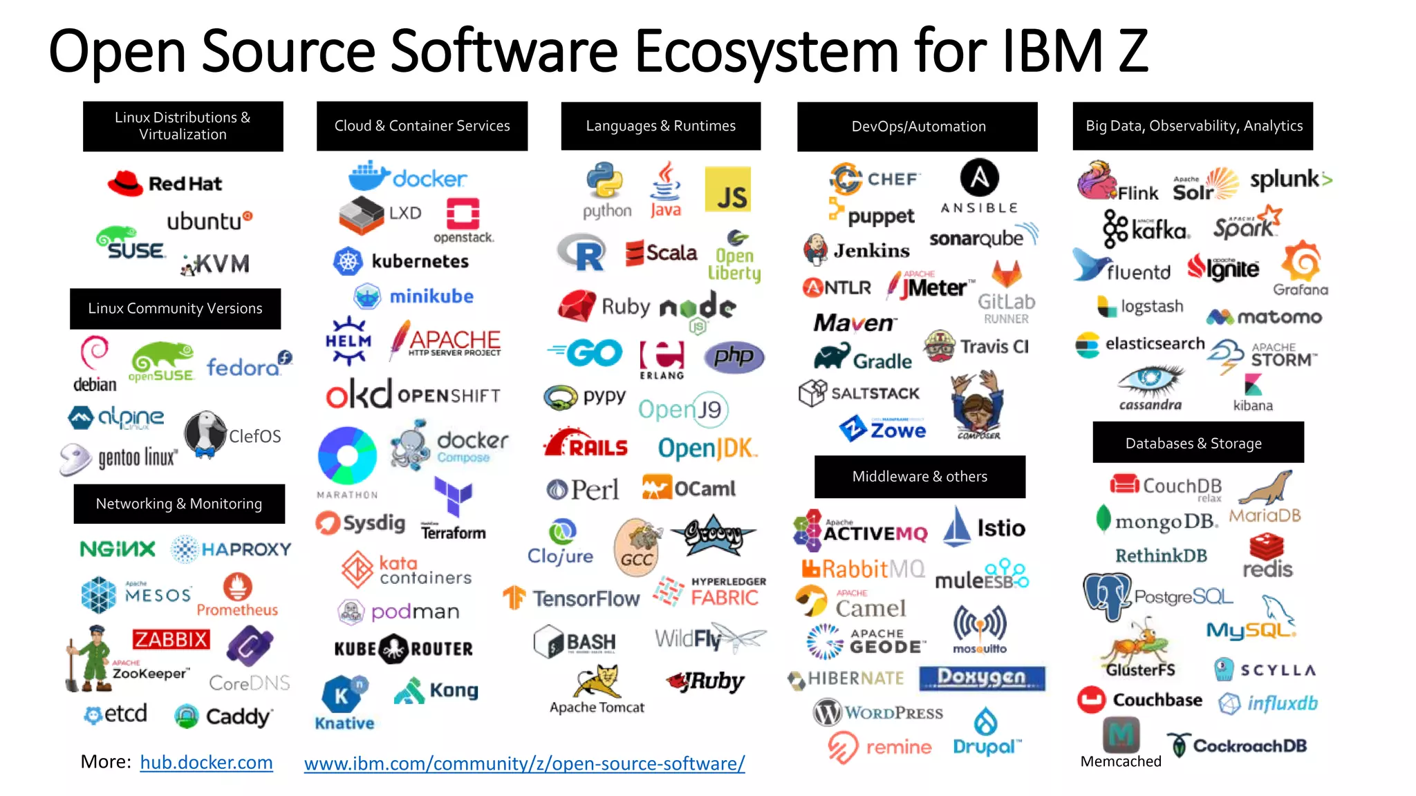 Open Source Software Ecosystem for IBM Z
Linux Distributions &
Virtualization
Networking & Monitoring
Cloud & Container Services Languages & Runtimes DevOps/Automation
Linux Community Versions
Big Data, Observability, Analytics
Databases & Storage
Middleware & others
ClefOS
www.ibm.com/community/z/open-source-software/
hub.docker.com Memcached
More:
 