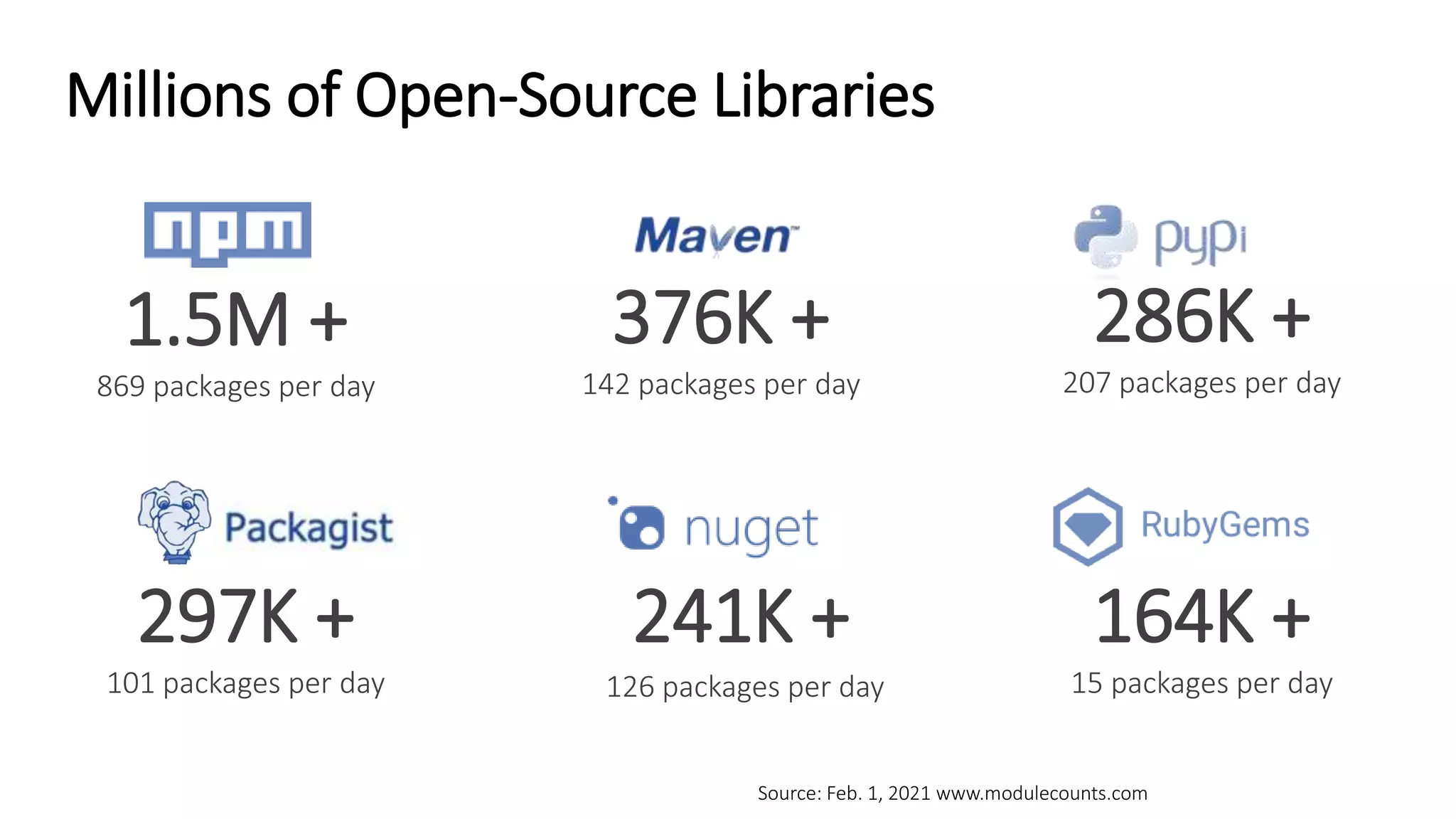 1.5M +
869 packages per day
376K +
142 packages per day
297K +
101 packages per day
286K +
207 packages per day
241K +
126 packages per day
164K +
15 packages per day
Millions of Open-Source Libraries
Source: Feb. 1, 2021 www.modulecounts.com
 
