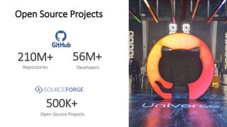 210M+
Repositories
500K+
Open-Source Projects
Open Source Projects
56M+
Developers
 