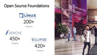 200+
Projects
450+
Projects
420+
Projects
Open Source Foundations
 