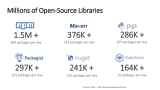 1.5M +
869 packages per day
376K +
142 packages per day
297K +
101 packages per day
286K +
207 packages per day
241K +
126 packages per day
164K +
15 packages per day
Millions of Open-Source Libraries
Source: Feb. 1, 2021 www.modulecounts.com
 