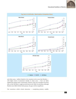 and urban areas. Andhra Pradesh is the exception in the sense that Muslims —
with higher levels of attainment initially in urban areas — have not fallen
significantly behind other communities. However, their rate of progress has been
slow, so that ‘All Others’ caught up with them in the 1990s. In rural areas, although
Muslims have fallen behind other groups, the gap is still not significant.
The transitions within school education — completing primary, middle,
Educational Conditions of Muslims
61
Fig. (Set) 4.10: All India - Matriculation (Completion Rates)
 