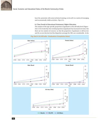 have the potential, with some technical training, to do well in a variety of emerging
and economically viable activities. (Fig 4.15).
6.1 Time Trends in Educational Attainment: Higher Education
The analysis of the age-specific proportion of graduates at the all-India level (Figure -
(Set) 4.16) reveals that the overall proportion of graduates has increased over time. But
there are two matters of concern: (a) that the proportion of graduates is still too low
and (b) at even this low level the disparities amongst the SRCs are considerable. In the
66
Social, Economic and Educational Status of the Muslim Community of India
Fig. (Set) 4.16: All India - Graduation (Completion Rates)
 