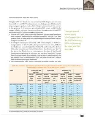control for economic status and other factors.
Using the NSSO 61st Round data one can estimate GARs for poor and non-poor
households for each SRC.22
Similar estimates can also be generated for those who
are pursuing post-graduate studies. Table 4.5 reports these estimates for persons
in the age group 20-30 years; an age cohort in which people are likely to be
engaged in higher education. Unemployment rates among graduates for each SRC
are also presented. A few interesting patterns emerge:
As expected, a much higher proportion of persons from non-poor households
have completed graduation than from poor households; less than 2% of poor
persons in the 20-30 age group have completed graduation while more than 8%
non-poor have done so.
In both poor and non-poor households, GARs are much higher for the Hindu-
Gen group than for the other SRCs. Irrespective of economic status, GARs for
the Muslims are somewhat higher than for SCs/STs but lower than for all other
SRCs; other minorities and Hindu-OBCs do better than Muslims and SCs/STs
but worse than Hindu-Gen. As a consequence, the share of SCs/STs and
Muslims among graduates in both poor and non-poor households is much
lower than their share in the population. However, among poor households the
gap between GARs of Muslims and SCs/STs and those of other SRCs is much
lower than among non-poor households.
The unemployment rates among graduates are higher among non-poor
Educational Conditions of Muslims
73
Table 4. 5: Incidence of Graduation and those Pursuing Post-Graduate Studies among Poor and non-Poor
Households according to SRCs: 20-30 Age Group - 2004-05
SRCs 20-30 years old Graduates Attending PG
persons courses
Percen- Distribu- Percen- Distributi Percen- Distri- Unem-
tage to tion tage of on across tage of bution ployment
Popu across population SRCs graduates across Ratesamong
lation SRCs in the age (SRCs) in the SRCs Graduates
group SRCs (%age)
Non-Poor SCs/STs 66.3 21.8 3.8 10.1 21.5 8.9 19.1
H-OBCs 78.5 35.1 6.2 26.6 22.1 24.2 23.8
H-General 89.2 25.5 15.7 48.9 26.6 53.4 20.5
Muslims 71.2 11.4 4.9 6.8 22.9 6.4 25.6
All Minorities 86.1 6.2 10.1 7.6 22.4 7.2 25.3
Total 77.3 100 8.2 100 24.4 100 21.4
Poor SCs/STs 33.7 37.7 0.8 17.4 27.6 19.6 9.8
H-OBCs 21.5 32.7 1.7 30.8 23.0 29.0 16.2
H-General 10.8 10.5 5.8 34.9 29.3 41.9 14.4
Muslims 28.8 15.7 1.2 10.5 16.3 7.0 16.7
All Minorities 13.9 3.4 3.4 6.4 9.5 2.5 17.4
Total 22.7 100 1.8 100 24.4 100 12.7
22. For the methodology used to identify poor and non-poor, see Chapter 8.
Unemployment
rates among
Muslim graduates is
the highest among
SRCs both among
the poor and the
non-poor
 